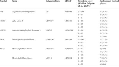 Genetic profile in genes associated with muscle injuries and injury etiology in professional soccer players